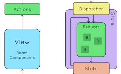 Exemplo de como usar o redux no react js