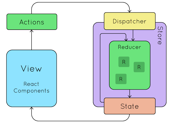 Exemplo de como usar o redux no react js